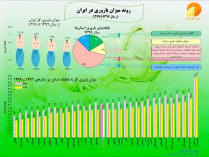میزان باروری «بسیار پایین» در تهران و چهار استان دیگر | بیمارستان سیدالشهداء یزد